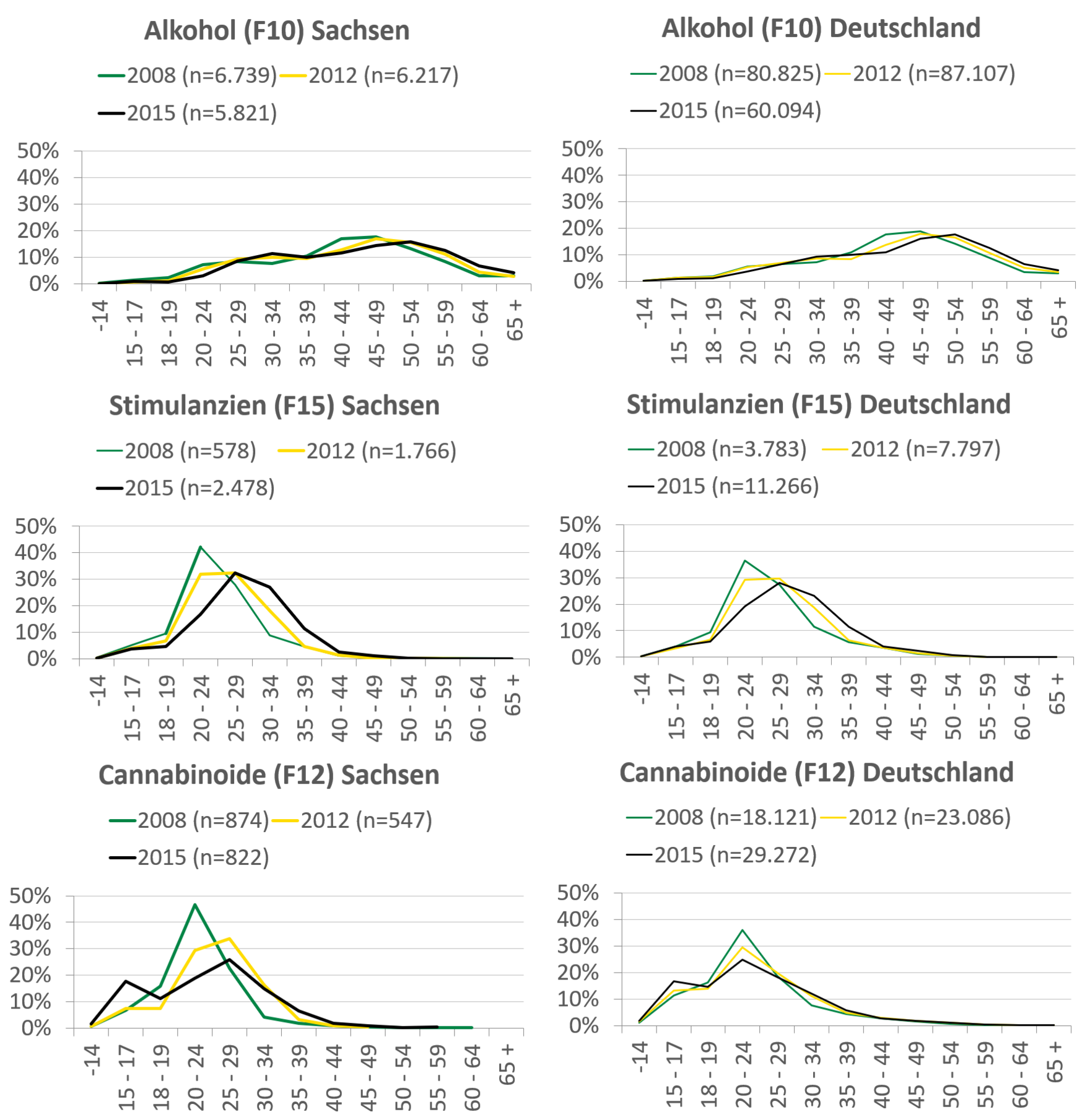Die Altersverteilung der Klienten für die Hauptdiagnosen Alkohol, Stimulanzien und Cannabinoide wird im Zeitverlauf dargestellt. Die Altersverschiebung für Sachsen und Deutschland ist im gleichen Maße erfolgt. Das häufigste Alter eines Klienten mit Hauptdiagnose Alkohol beträgt um die 50 bis 54 Jahre und für Stimulanzien um die 25 bis 29 Jahre. Bei den Cannabinoiden machen die 25 bis29-Jährigen etwas mehr als 25 Prozent und die 15 bis 17-Jährigen fast 20 Prozent der Klienten aus.
