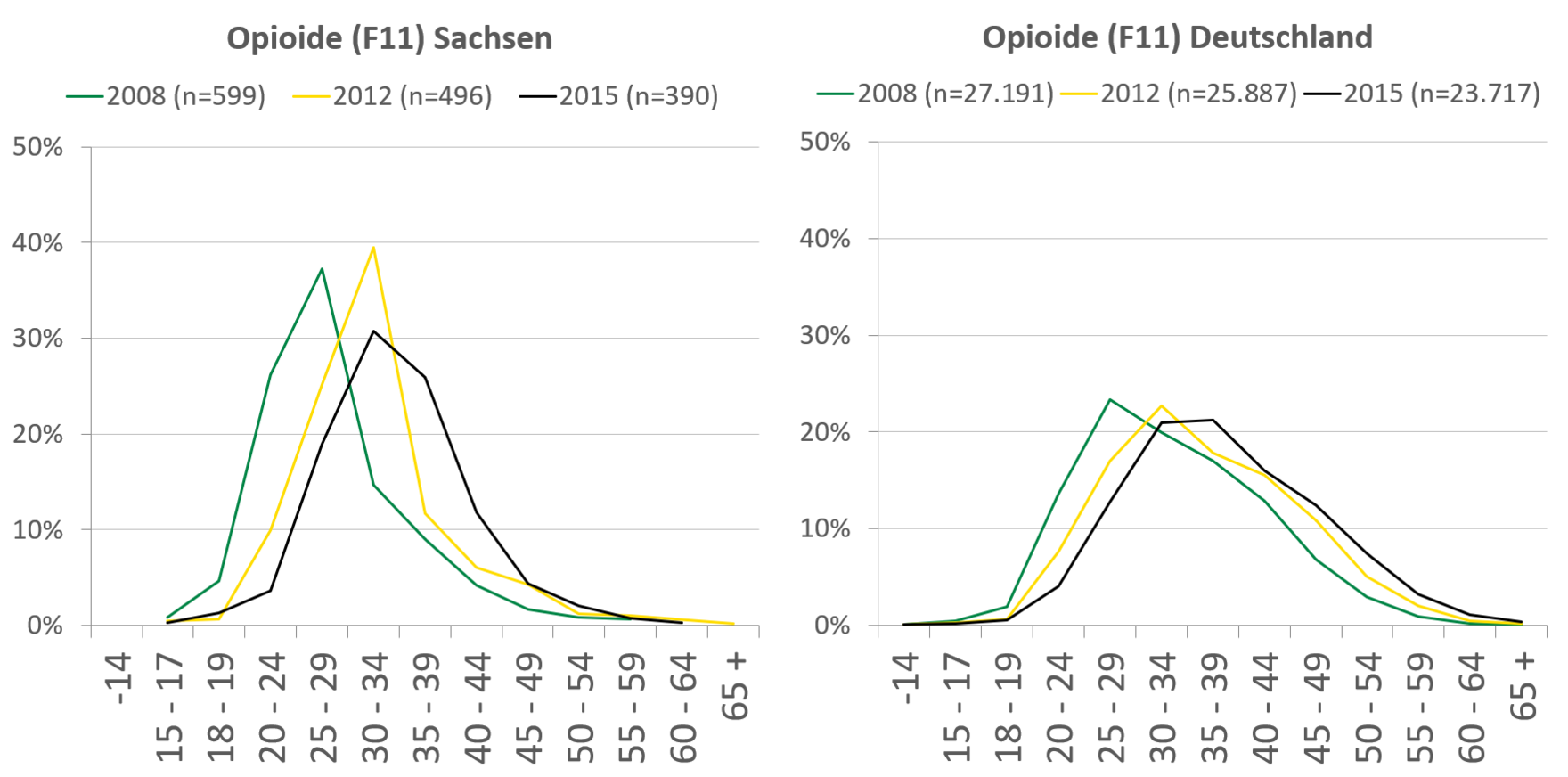 Bei der Hauptdiagnose Opioide steigt das Alter der Klientel im Zeitverlauf in Sachsen auf 30 bis 39 Jahre an. Bei der Hauptdiagnose Opioide steigt das Alter der Klientel im Zeitverlauf in Deutschland zwar auch, der Anstieg fällt aber schwächer aus.