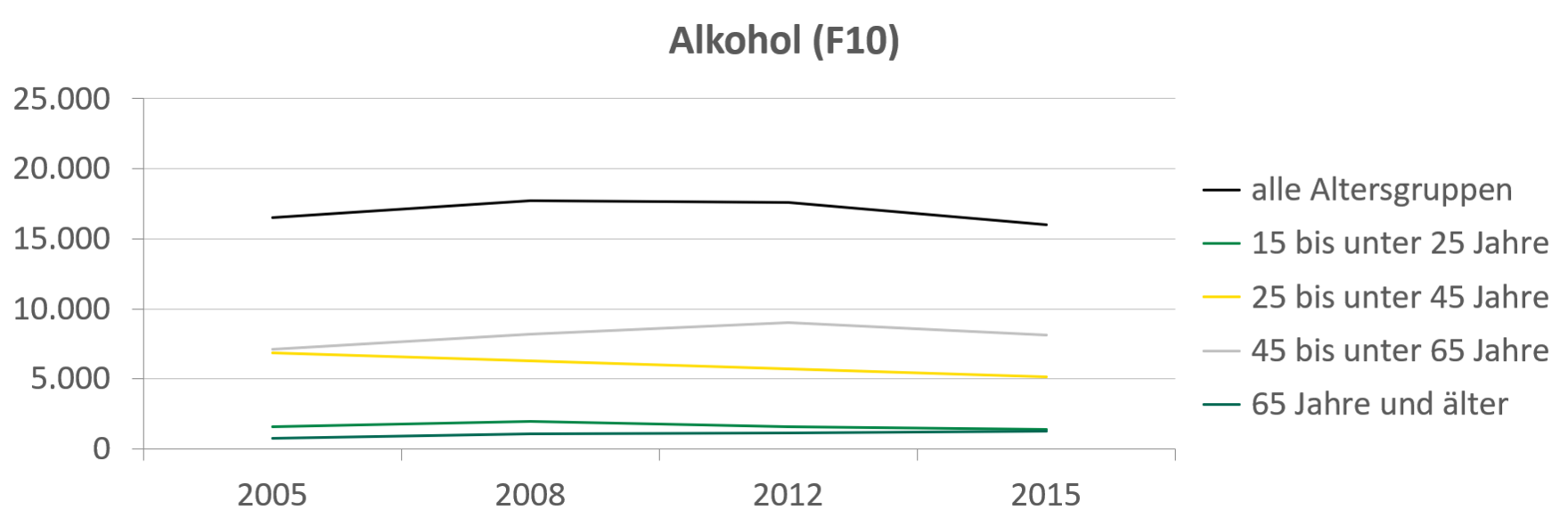Die Anzahl der Fälle von stationärer Suchtbehandlung ist von 2008 auf 2012 in der Altersgruppe der 45- bis unter 65-Jährigen gestiegen, bis 2015 aber wieder auf etwas über 6.000 abgesunken. Die Fallzahlen für alkoholbezogene Diagnosen sind für die 45-65-Jährigen leicht angestiegen, für alle anderen Gruppen aber beständig gesunken.