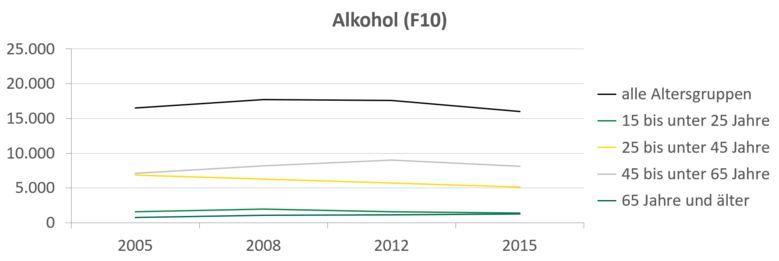 Die Anzahl der Fälle von stationärer Suchtbehandlung ist von 2008 auf 2012 in der Altersgruppe der 45- bis unter 65-Jährigen gestiegen, bis 2015 aber wieder auf etwas über 6.000 abgesunken. Die Fallzahlen für alkoholbezogene Diagnosen sind für die 45-65-Jährigen leicht angestiegen, für alle anderen Gruppen aber beständig gesunken.