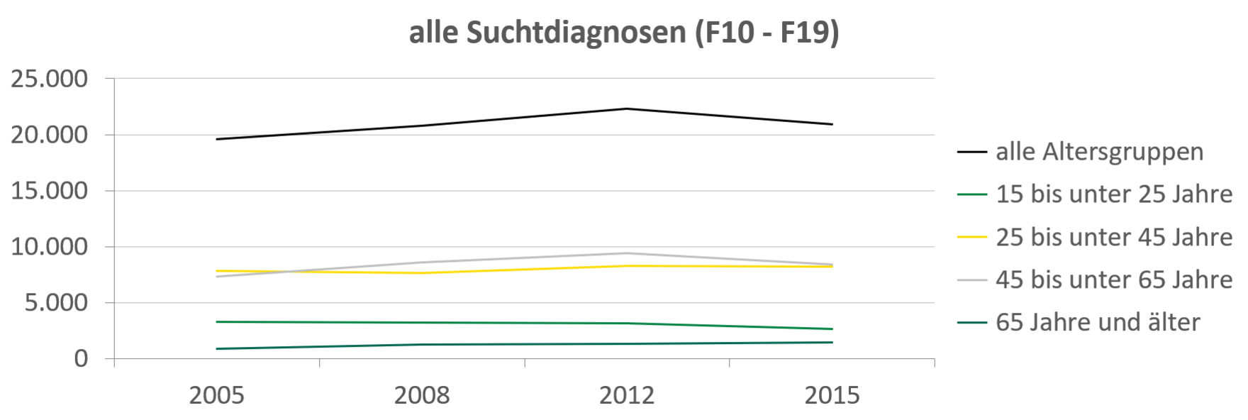 Die Anzahl der Fälle von stationärer Suchtbehandlung ist von 2008 auf 2012 in der Altersgruppe der 45- bis unter 65-Jährigen gestiegen, bis 2015 aber wieder auf etwas über 6.000 abgesunken. Die Fallzahlen für alkoholbezogene Diagnosen sind für die 45-65-Jährigen leicht angestiegen, für alle anderen Gruppen aber beständig gesunken.