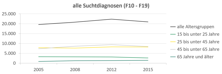 Die Anzahl der Fälle von stationärer Suchtbehandlung ist von 2008 auf 2012 in der Altersgruppe der 45- bis unter 65-Jährigen gestiegen, bis 2015 aber wieder auf etwas über 6.000 abgesunken. Die Fallzahlen für alkoholbezogene Diagnosen sind für die 45-65-Jährigen leicht angestiegen, für alle anderen Gruppen aber beständig gesunken.