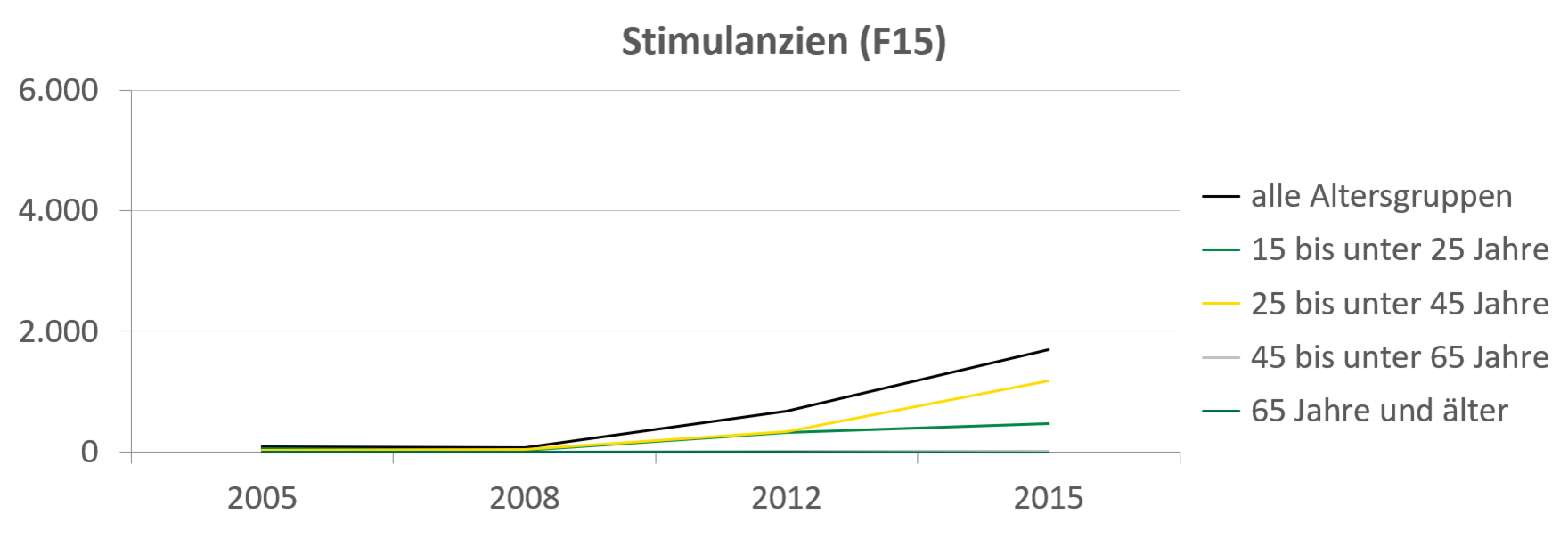 Für illegale Drogen sind die Fallzahlen nur bei den 25-45-Jährigen beständig bis auf über 3.000 angestiegen. Auch die Fälle, der von Stimulanzien ausgelösten stationäre Aufenthalte, sind seit 2008 für diese Altersgruppe kontinuierlich angestiegen. Bei den über 45-Jährigen geht die Zahl gegen null. Für Stimulanzien sind die Fallzahlen für alle Altersgruppen mit Ausnahme der 65-Jährigen und Älteren stark angestiegen.