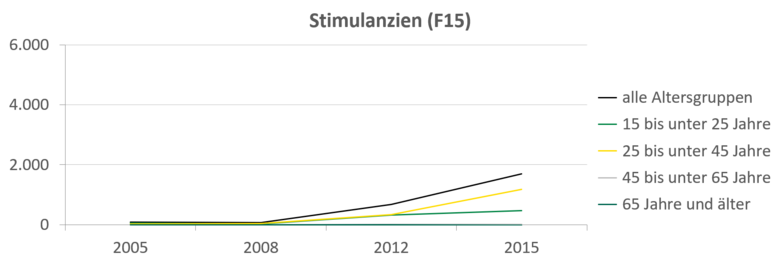 Für illegale Drogen sind die Fallzahlen nur bei den 25-45-Jährigen beständig bis auf über 3.000 angestiegen. Auch die Fälle, der von Stimulanzien ausgelösten stationäre Aufenthalte, sind seit 2008 für diese Altersgruppe kontinuierlich angestiegen. Bei den über 45-Jährigen geht die Zahl gegen null. Für Stimulanzien sind die Fallzahlen für alle Altersgruppen mit Ausnahme der 65-Jährigen und Älteren stark angestiegen.