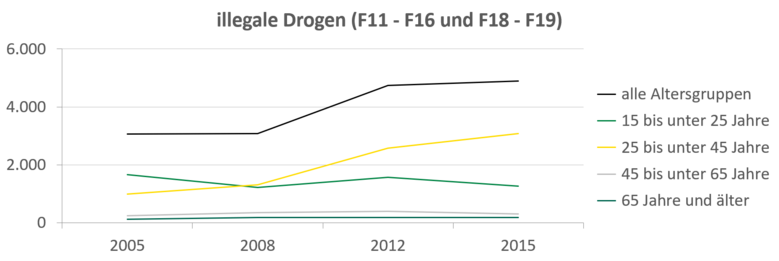 Für illegale Drogen sind die Fallzahlen nur bei den 25-45-Jährigen beständig bis auf über 3.000 angestiegen. Auch die Fälle, der von Stimulanzien ausgelösten stationäre Aufenthalte, sind seit 2008 für diese Altersgruppe kontinuierlich angestiegen. Bei den über 45-Jährigen geht die Zahl gegen null. Für Stimulanzien sind die Fallzahlen für alle Altersgruppen mit Ausnahme der 65-Jährigen und Älteren stark angestiegen.