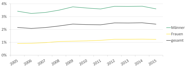 In den Jahren 2005 bis 2015 sind über 3,5 Prozent der stationären Behandlungen von Männern auf eine suchtbezogene Diagnose zurückzuführen. Bei Frauen sind dies nur etwas über 1 Prozent aller Fälle.