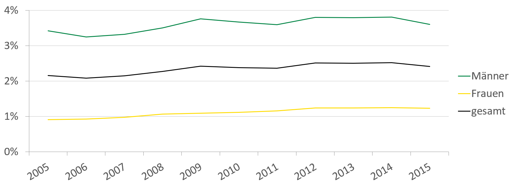 In den Jahren 2005 bis 2015 sind über 3,5 Prozent der stationären Behandlungen von Männern auf eine suchtbezogene Diagnose zurückzuführen. Bei Frauen sind dies nur etwas über 1 Prozent aller Fälle.