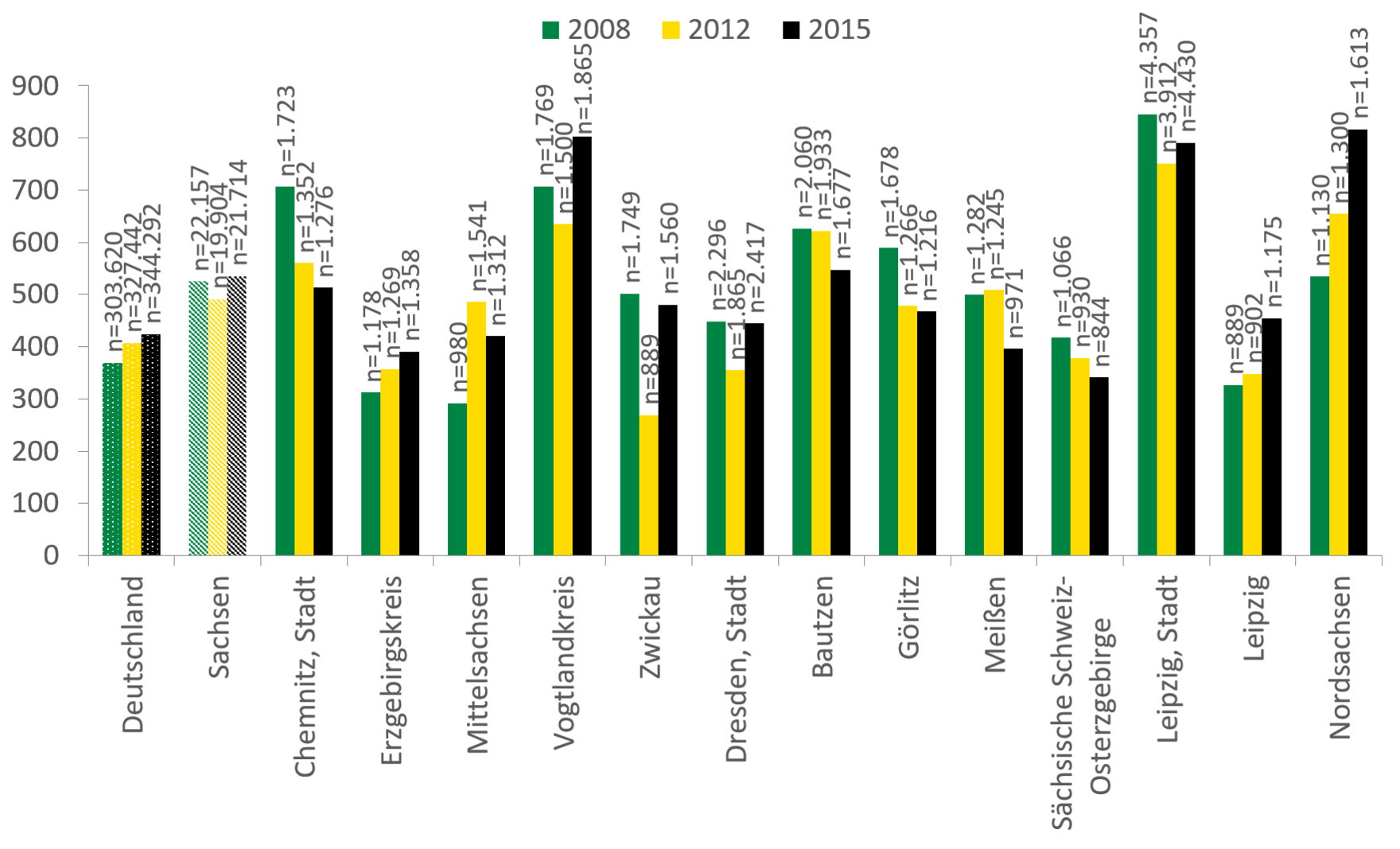 Die Anzahl der Betreuungsfälle in der ambulanten Suchthilfe lag in den Jahren 2008, 2012 und 2015 in Sachsen mit rund 500 je 100.000 Einwohner höher als in Deutschland mit rund 400 Fällen. In den Landkreisen und kreisfreien Städten zeigt sich kein homogenes Bild. Beispielsweise ist ein starker Anstieg der Fallzahlen von circa 500 im Jahr 2008 auf über 800 im Jahr 2015 ist in Nordsachsen zu verbuchen. Auch die Stadt Leipzig und der Vogtlandkreis weisen knapp 800 Betreuungsfälle auf. Im Fall von Leipzig ist die Anzahl im Vergleich zu den Vorjahren gesunken.