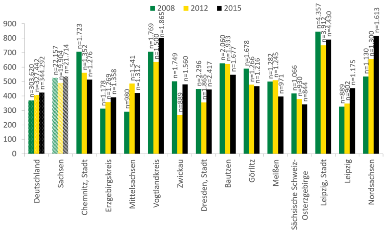 Die Anzahl der Betreuungsfälle in der ambulanten Suchthilfe lag in den Jahren 2008, 2012 und 2015 in Sachsen mit rund 500 je 100.000 Einwohner höher als in Deutschland mit rund 400 Fällen. In den Landkreisen und kreisfreien Städten zeigt sich kein homogenes Bild. Beispielsweise ist ein starker Anstieg der Fallzahlen von circa 500 im Jahr 2008 auf über 800 im Jahr 2015 ist in Nordsachsen zu verbuchen. Auch die Stadt Leipzig und der Vogtlandkreis weisen knapp 800 Betreuungsfälle auf. Im Fall von Leipzig ist die Anzahl im Vergleich zu den Vorjahren gesunken.