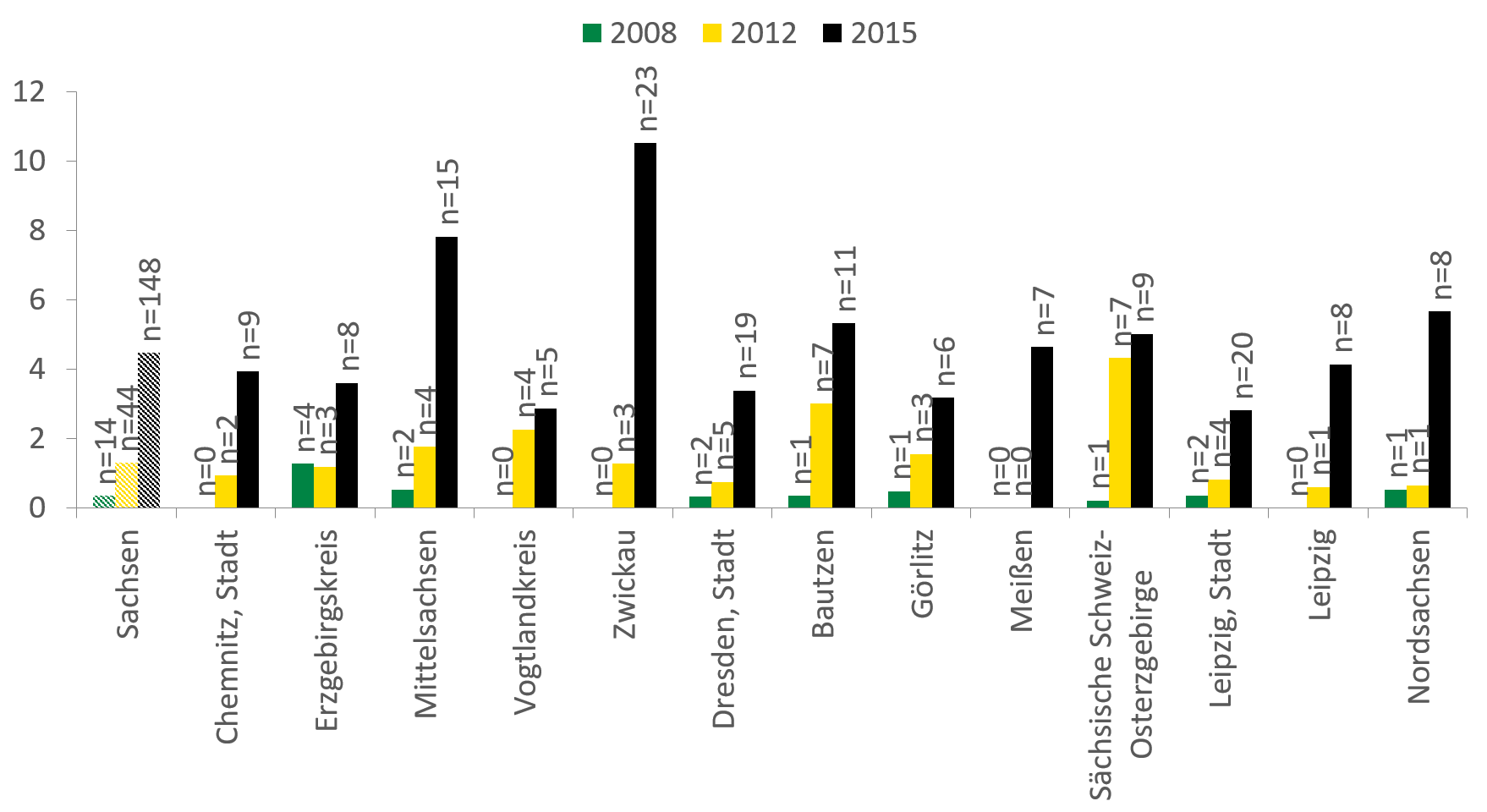 Für Stimulanzien zeigt sich ein deutlicher Anstieg der Fallzahlen in ganz Sachsen. Dies zeigt sich deutlich in Zwickau, wo die Zahl von 0 auf über 10 Fälle im Jahr 2015 angestiegen ist. Auch Nordsachsen hatte bis 2012 unter 1 Fall pro 100.000 Einwohner zu verzeichnen, bis 2015 ist die Zahl auf über 5 angestiegen.