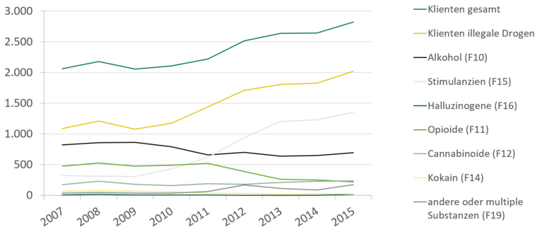 Die Anzahl der Klienten in externer Beratung im Strafvollzug hat seit 2007 insgesamt um fast 700 pro 100.000 Einwohner zugenommen. Besonders die Zahl der Klienten illegaler Drogen ist in den letzten Jahren stark angestiegen. Bis Ende 2010 dominierten Alkohol und Opioide bis sie von den Stimulanzien als Hauptdiagnose abgelöst wurden. Innerhalb von 8 Jahren ist die Anzahl Klienten um 1.000 gestiegen.