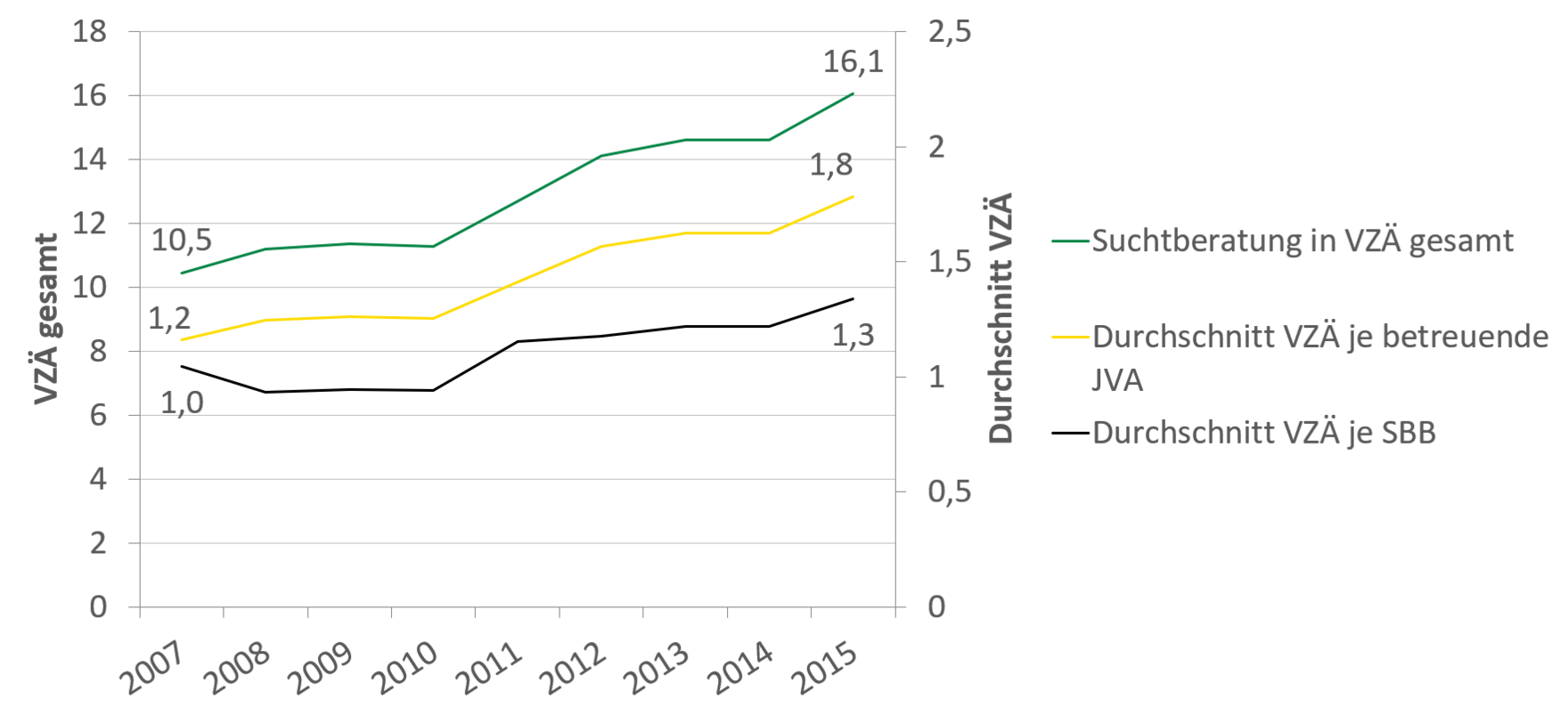 Die Anzahl der vollzeitäquivalenten Stellen für Suchtberatung in JVAs ist in den Jahren von 2007 bis 2015 von 10,5 Prozent auf über 16 Prozent angestiegen. Die Stellen je betreuter JVA sind von im Durchschnitt 1,2 auf 1,8 Stellen in 2015 angestiegen. In den betreuten Suchtberatungsstellen stieg die durchschnittliche Anzahl Stellen nur auf 1,3, was einem Zuwachs von 0,3 Stellen entspricht.