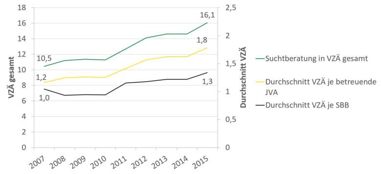 Die Anzahl der vollzeitäquivalenten Stellen für Suchtberatung in JVAs ist in den Jahren von 2007 bis 2015 von 10,5 Prozent auf über 16 Prozent angestiegen. Die Stellen je betreuter JVA sind von im Durchschnitt 1,2 auf 1,8 Stellen in 2015 angestiegen. In den betreuten Suchtberatungsstellen stieg die durchschnittliche Anzahl Stellen nur auf 1,3, was einem Zuwachs von 0,3 Stellen entspricht.