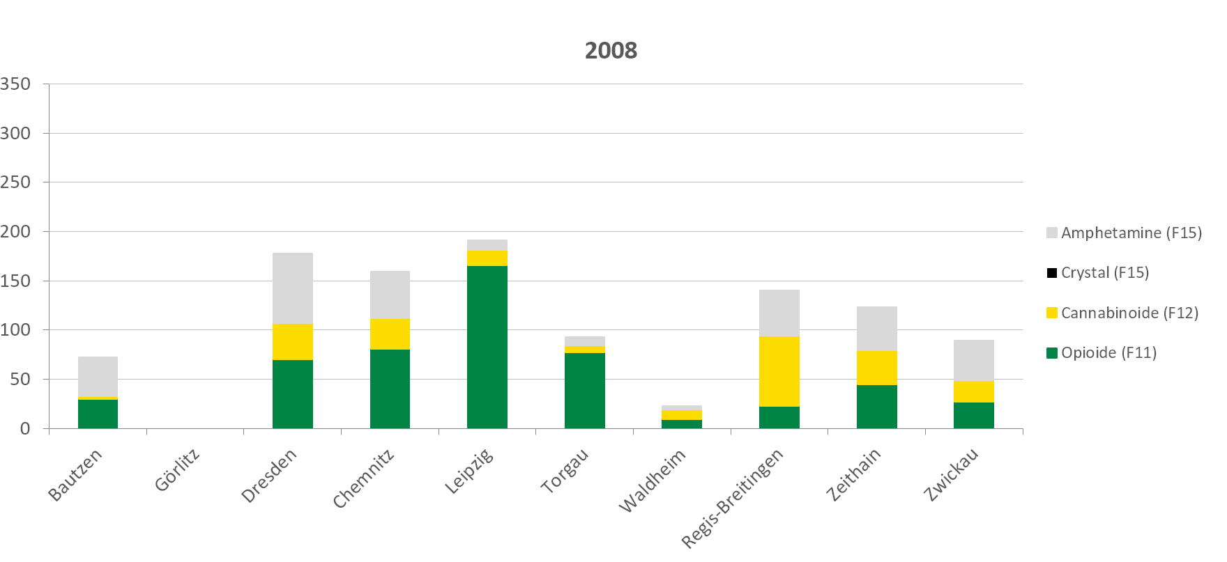 In der externen Suchtberatung überwogen 2008 noch Opioiddiagnosen. Mit mehr als 150 Fällen waren die meisten davon in Leipzig. Mit Ausnahme von Waldheim sind die Fallzahlen bis 2012 überall gestiegen, was vor allem auf den Anstieg der Diagnose Crystal Meth zurückzuführen ist. 2015 hat lag die Anzahl der Fälle nicht wesentlich höher oder niedriger als 2012.