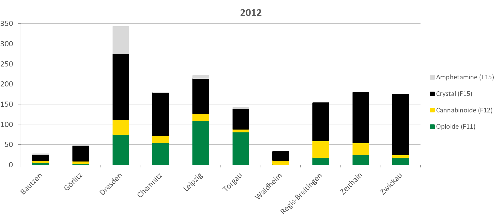 In der externen Suchtberatung überwogen 2008 noch Opioiddiagnosen. Mit mehr als 150 Fällen waren die meisten davon in Leipzig. Mit Ausnahme von Waldheim sind die Fallzahlen bis 2012 überall gestiegen, was vor allem auf den Anstieg der Diagnose Crystal Meth zurückzuführen ist. 2015 hat lag die Anzahl der Fälle nicht wesentlich höher oder niedriger als 2012.