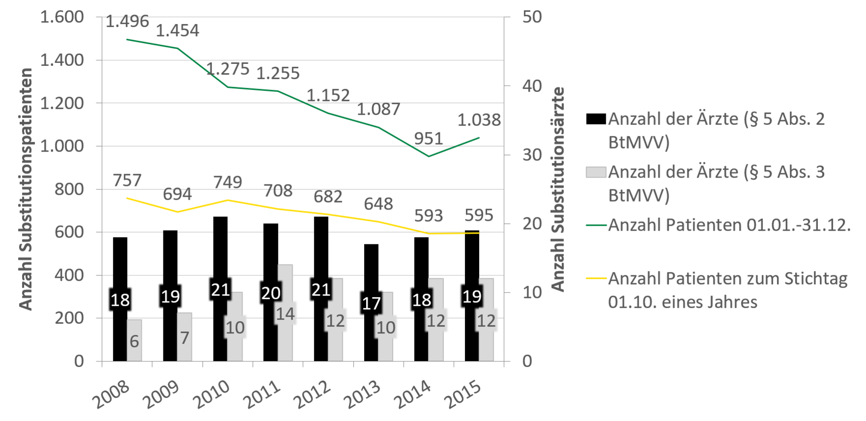 Die Grafik veranschaulicht die Veränderung der Anzahl an Substitutionspatienten und die Anzahl substituierender Ärzte von 2008 bis 2015. Während die Anzahl der substituierenden Ärzte über die Jahre relativ stabil bei 20 (nach § 5, Abs. 2) geblieben ist, sank die Gesamtzahl der Patienten bis 2014 kontinuierlich auf bis 951 Personen ab. Von 2014 auf 2015 ist die Zahl der Patienten wieder um etwas unter 100 Personen angestiegen. Die Anzahl der Patienten zum Stichtag 01.10. ist allerdings deutlich geringer abgefallen und liegt 2015 bei 595 Personen.