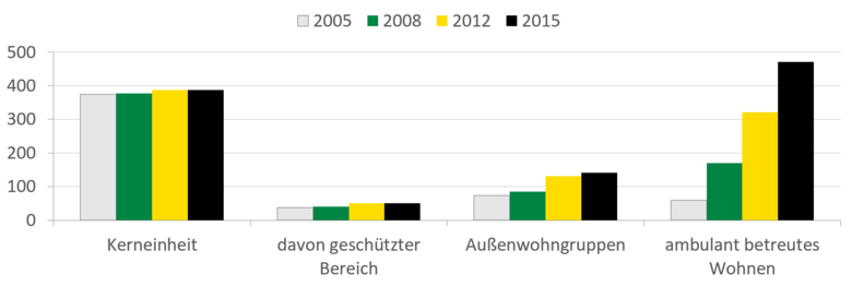 Die Anzahl der Plätze für chronisch mehrfach Geschädigte werden von 2005 bis 2015 dargestellt. Eine ausführliche Beschreibung findet sich im Text.