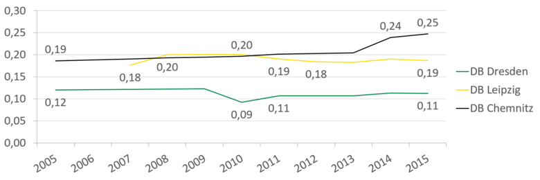 Die Anzahl der Fachstellen stieg in Chemnitz von 0,19 auf 0,25 pro 100.000 Einwohner. In Dresden ist die Zahl bis auf einen Einbruch von 0,03 Stellen im Jahr 2010, bei 0,11-0,12 Stellen geblieben.