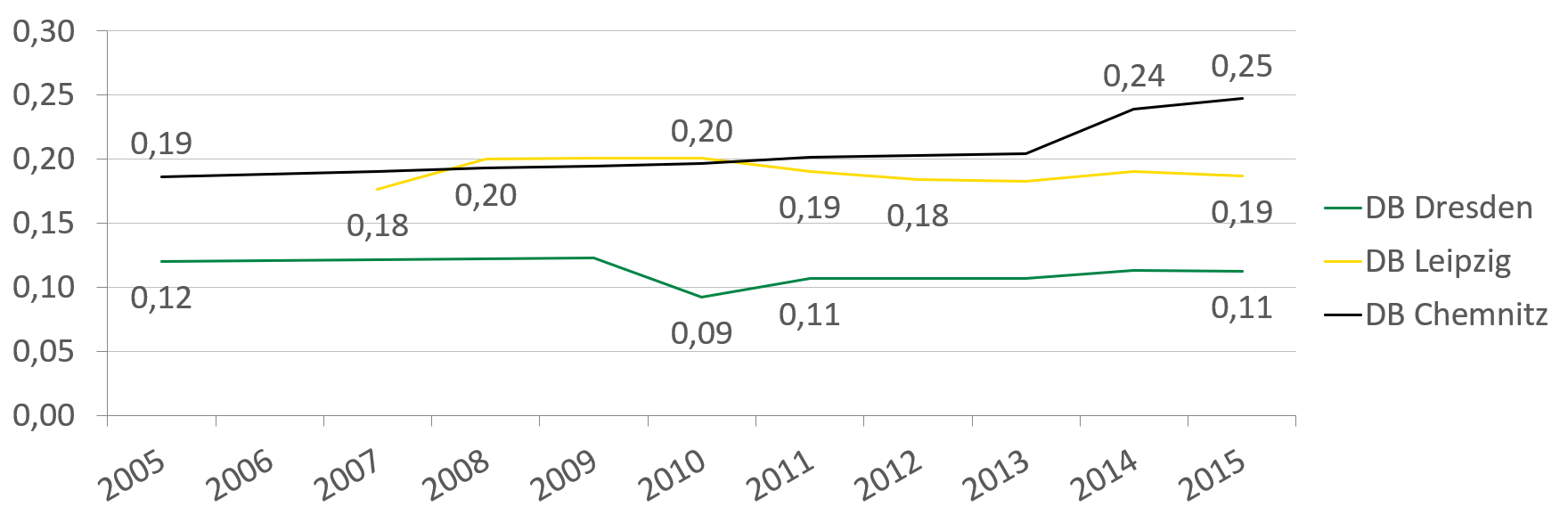 Die Anzahl der Fachstellen stieg in Chemnitz von 0,19 auf 0,25 pro 100.000 Einwohner. In Dresden ist die Zahl bis auf einen Einbruch von 0,03 Stellen im Jahr 2010, bei 0,11-0,12 Stellen geblieben.