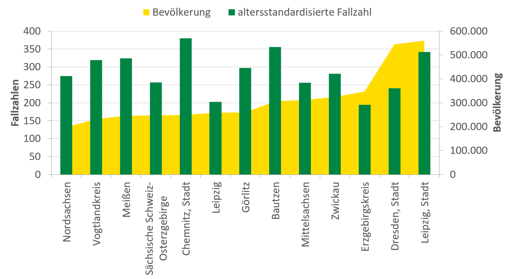 Die Fallzahlen stehen nicht im Zusammenhang mit der Bevölkerungsgröße. Mit über 370 Fällen bei einer Bevölkerung von etwas über 200.000 Einwohnern hat Chemnitz die meisten Zugänge mit Hauptdiagnose im Jahr 2015 zu verzeichnen. Obwohl Leipzig mit über 500.000 die meisten Einwohner hat, ist die Stadt nur auf dem dritten Rang, dicht gefolgt von den weniger bevölkerten Landkreisen Nordsachsen und Vogtlandkreis.