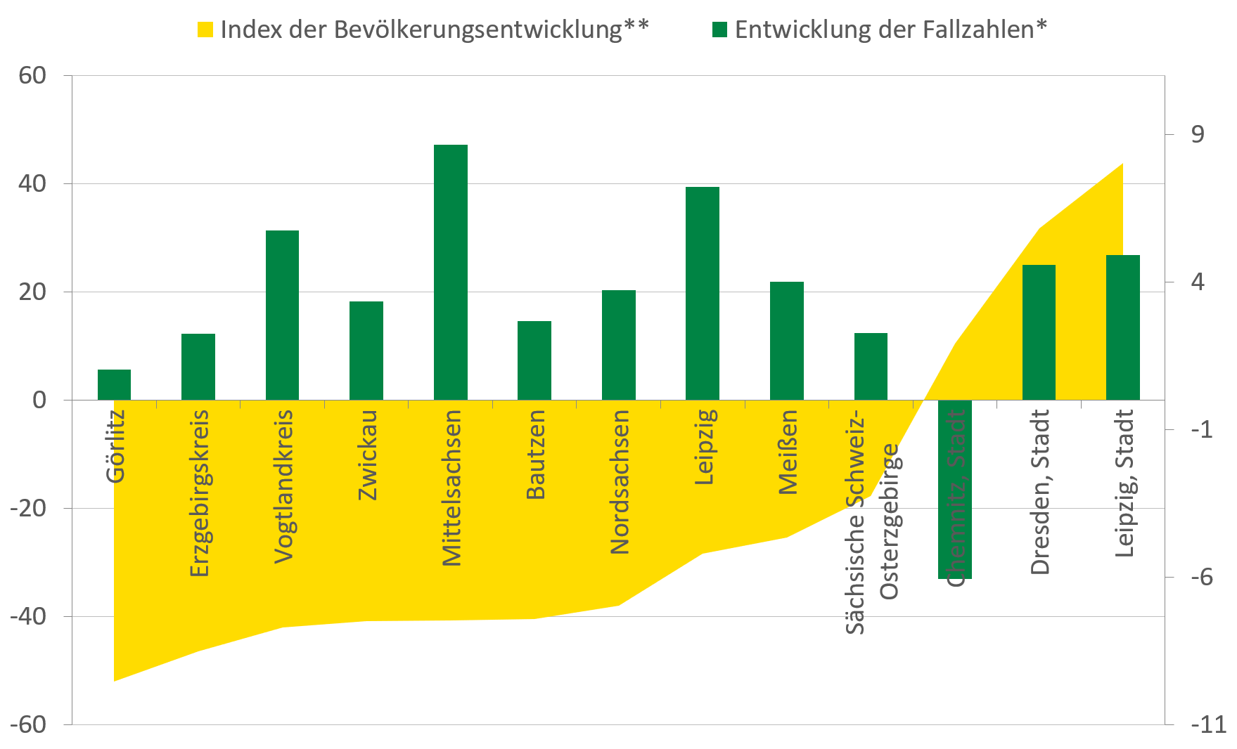 Die Fallzahlen in Mittelsachsen sind bei einer Abnahme des Bevölkerungsindex von 40 um fast 9 Fälle pro 100.000 Einwohner angestiegen. Mit einer Zunahme des Bevölkerungsindex von über 40 bzw. über 30 Punkten in Leipzig und Dresden folgte auch ein Anstieg der Fallzahlen um über 4. Nur in Chemnitz gab es trotz einer leichten Zunahme des Bevölkerungsindex eine Abnahme der Fallzahlen um circa 6 Fälle.