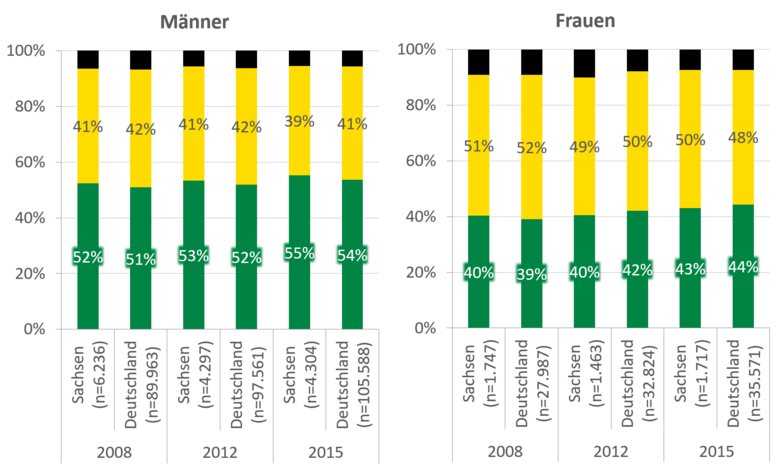 Über 42 Prozent der Klientel in der ambulanten Suchthilfe sind in festen Beziehungen. Von 2008 bis 2015 hat sich dieser Anteil nur minimal verändert. Der Anteil der in einer Beziehung Lebenden ist bei Männern mit 39-42 Prozent niedriger als bei Frauen mit 48-52 Prozent. Bei beiden hat der Anteil sich von 2008 bis 2015 minimal reduziert. Der Anteil der in einer Beziehung Lebenden ist bei Frauen mit 48-52 Prozent höher als bei Männern mit 39-42 Prozent. Bei beiden hat der Anteil sich von 2008 bis 2015 minimal reduziert.