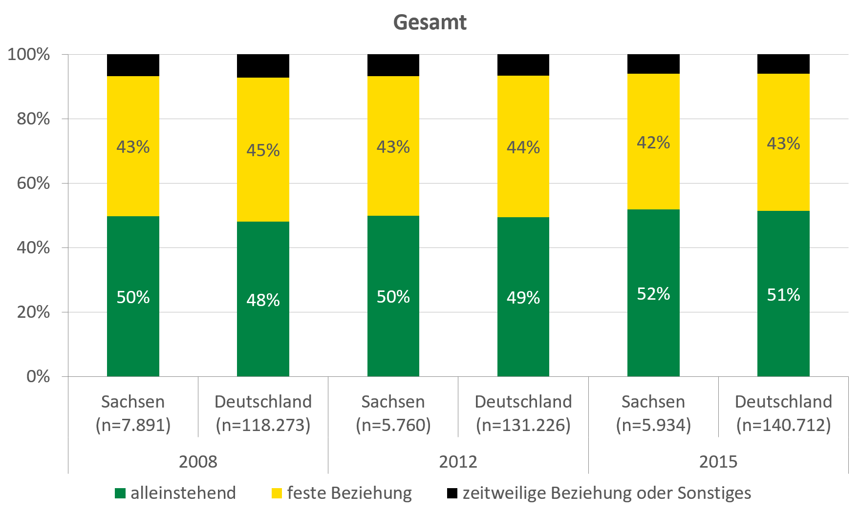 Über 42 Prozent der Klientel in der ambulanten Suchthilfe sind in festen Beziehungen. Von 2008 bis 2015 hat sich dieser Anteil nur minimal verändert. Der Anteil der in einer Beziehung Lebenden ist bei Männern mit 39-42 Prozent niedriger als bei Frauen mit 48-52 Prozent. Bei beiden hat der Anteil sich von 2008 bis 2015 minimal reduziert. Der Anteil der in einer Beziehung Lebenden ist bei Frauen mit 48-52 Prozent höher als bei Männern mit 39-42 Prozent. Bei beiden hat der Anteil sich von 2008 bis 2015 minimal reduziert.