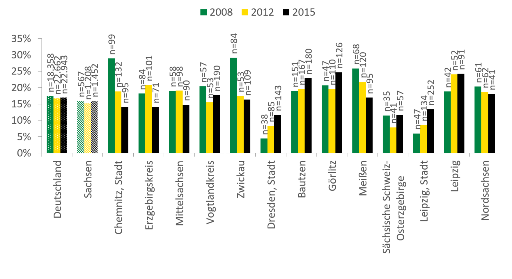 Der Anteil der Klientel mit Kindern wird im Text ausführlich beschrieben. Zusätzlich stellt die Grafik dar, dass sowohl in Chemnitz als auch in Zwickau im Jahr 2008 noch über 27 Prozent der Betreuten in einem Haushalt mit mindestens einem Kind lebten, im Jahr 2015 allerdings nur noch 12-15 Prozent.