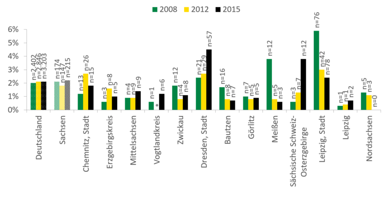 Vor allem in Meißen und Leipzig Stadt lebten 2008 noch deutlich mehr Klienten in prekärer Wohnsituation als im Jahr 2015. Vor allem in Dresden und in der Sächsischen Schweiz ist die Anzahl der in prekärer Situation Lebender stark angestiegen auf bis zu 3-4 Prozent. In der Sächsischen Schweiz war sogar ein Anstieg von deutlich unter 1 Prozent auf knapp unter 4 Prozent zu verzeichnen.