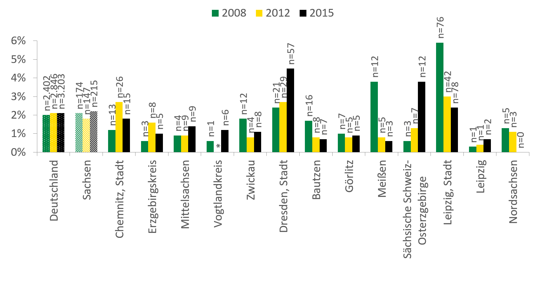 Vor allem in Meißen und Leipzig Stadt lebten 2008 noch deutlich mehr Klienten in prekärer Wohnsituation als im Jahr 2015. Vor allem in Dresden und in der Sächsischen Schweiz ist die Anzahl der in prekärer Situation Lebender stark angestiegen auf bis zu 3-4 Prozent. In der Sächsischen Schweiz war sogar ein Anstieg von deutlich unter 1 Prozent auf knapp unter 4 Prozent zu verzeichnen.