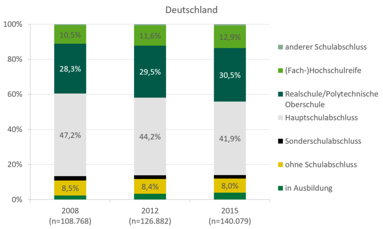 Mehr als die Hälfte der Klientel in der ambulanten Suchthilfe in Sachsen hat einen Realschul-/Poltechnischen Abschluss. Im Jahr 2015 haben immer noch 7,9 Prozent keinen Schulabschluss und über 25 Prozent einen Hauptschulabschluss. In Deutschland haben über 41 Prozent einen Hauptschulabschluss dafür aber fast 13 Prozent einen (Fach)Hochschulabschluss im Vergleich zu nur 9,3 Prozent in Sachsen.