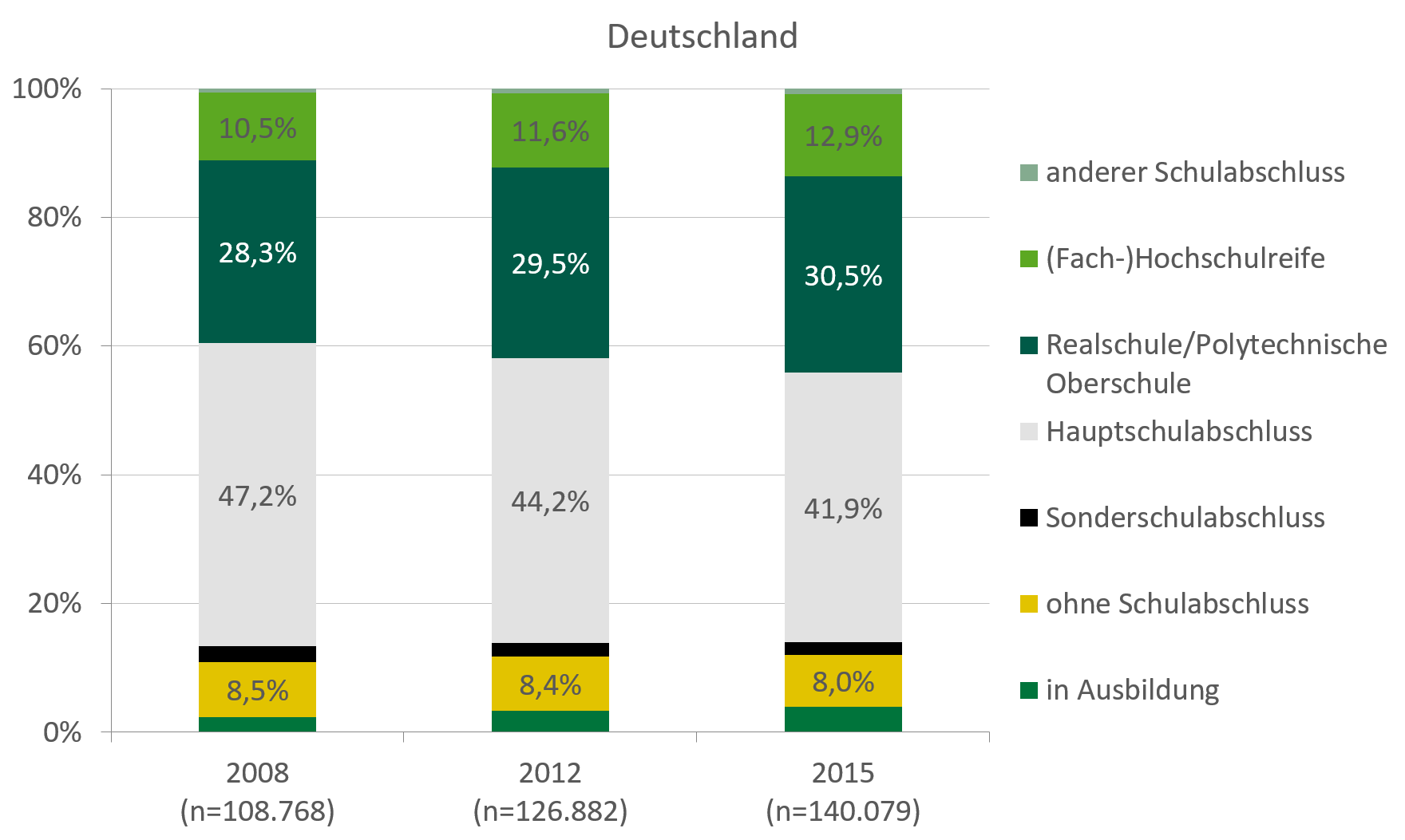 Mehr als die Hälfte der Klientel in der ambulanten Suchthilfe in Sachsen hat einen Realschul-/Poltechnischen Abschluss. Im Jahr 2015 haben immer noch 7,9 Prozent keinen Schulabschluss und über 25 Prozent einen Hauptschulabschluss. In Deutschland haben über 41 Prozent einen Hauptschulabschluss dafür aber fast 13 Prozent einen (Fach)Hochschulabschluss im Vergleich zu nur 9,3 Prozent in Sachsen.