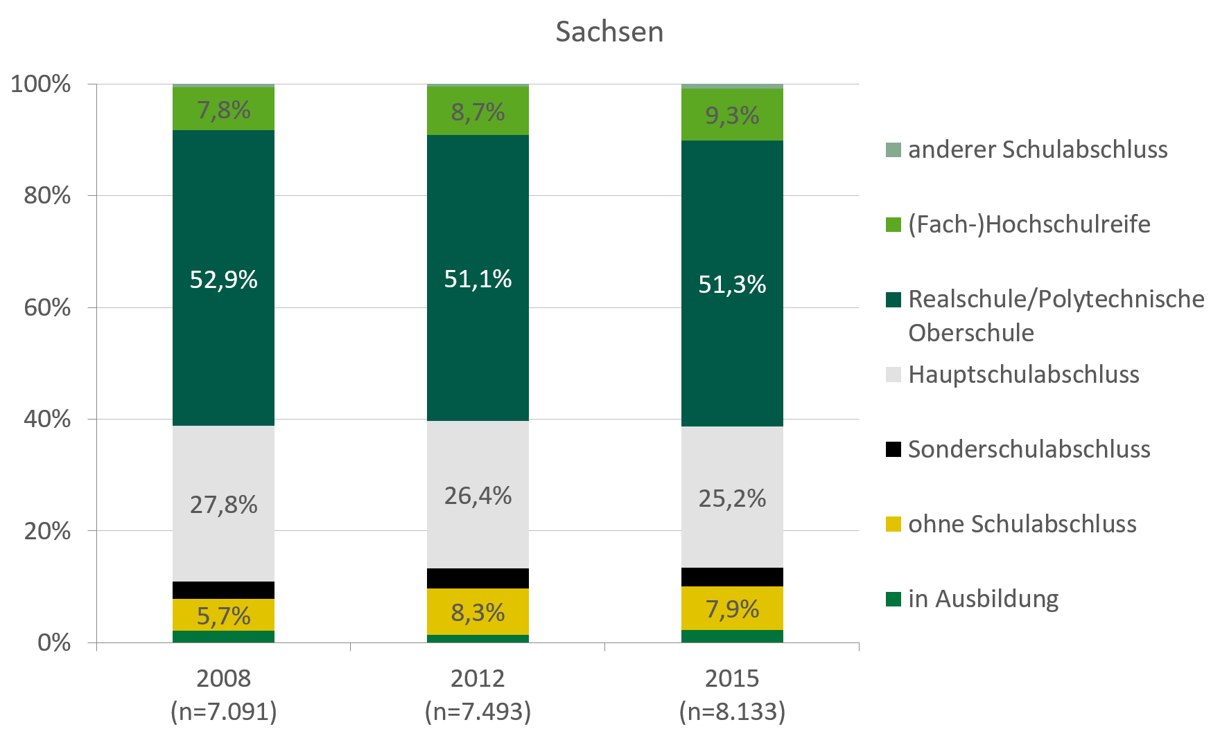 Mehr als die Hälfte der Klientel in der ambulanten Suchthilfe in Sachsen hat einen Realschul-/Poltechnischen Abschluss. Im Jahr 2015 haben immer noch 7,9 Prozent keinen Schulabschluss und über 25 Prozent einen Hauptschulabschluss. In Deutschland haben über 41 Prozent einen Hauptschulabschluss dafür aber fast 13 Prozent einen (Fach)Hochschulabschluss im Vergleich zu nur 9,3 Prozent in Sachsen.