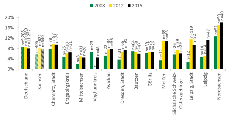 Bis auf die Landkreise Bautzen, Sächsische Schweiz und Vogtlandkreis ist der Anteil der Klientel ohne Schulabschluss überall gestiegen. Vor allem in Leipzig und Leipzig Stadt ist der Anteil um fast 6 Prozent gestiegen. Im Deutschlandtrend sinkt die Anzahl derer ohne Schulabschluss dagegen leicht.
