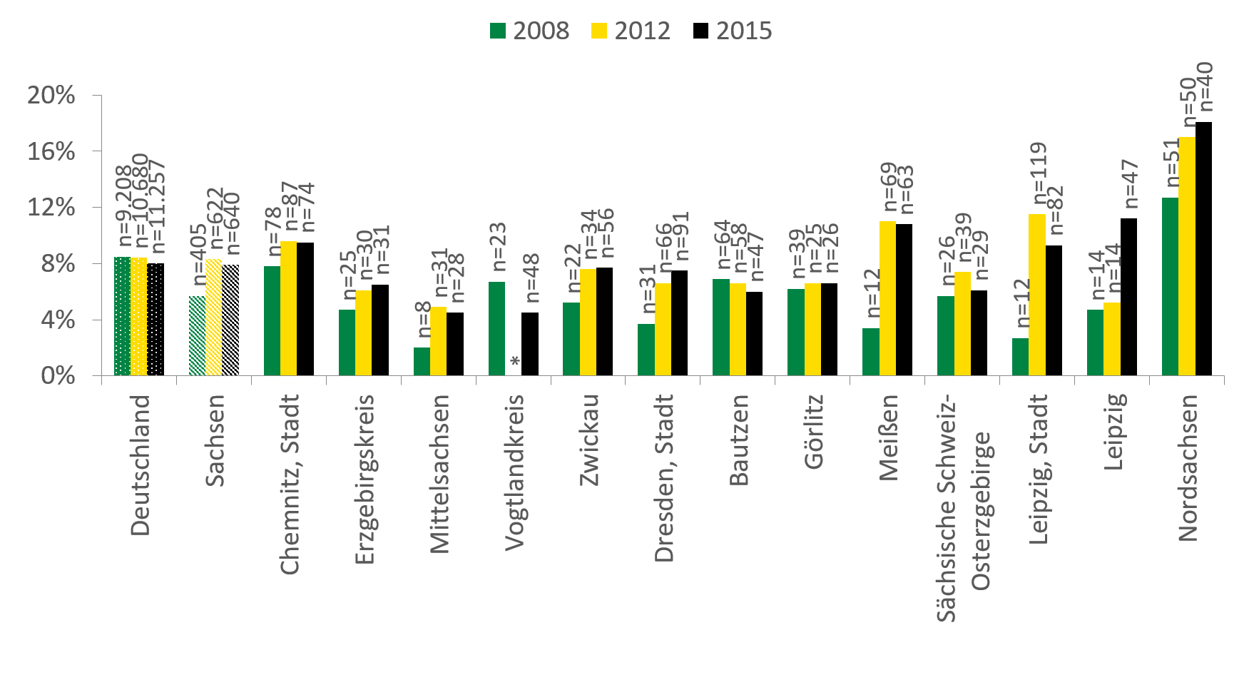 Bis auf die Landkreise Bautzen, Sächsische Schweiz und Vogtlandkreis ist der Anteil der Klientel ohne Schulabschluss überall gestiegen. Vor allem in Leipzig und Leipzig Stadt ist der Anteil um fast 6 Prozent gestiegen. Im Deutschlandtrend sinkt die Anzahl derer ohne Schulabschluss dagegen leicht.