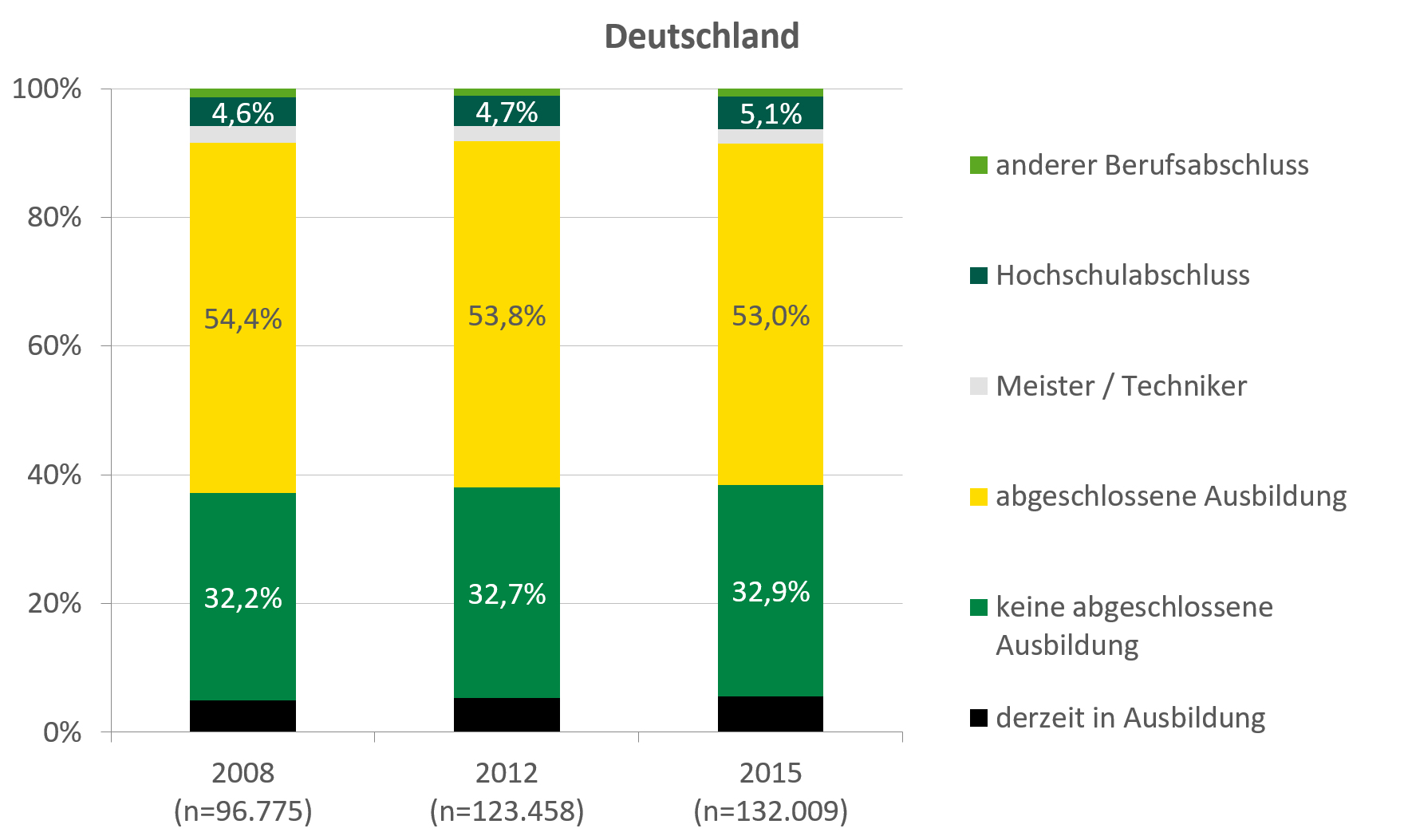 In Sachsen haben über 60 Prozent der Klientel eine abgeschlossene Ausbildung, 5,6 Prozent haben einen Hochschulabschluss. In Deutschland haben knapp 55 Prozent der Klientel eine abgeschlossene Ausbildung, 5,1 Prozent haben einen Hochschulabschluss.