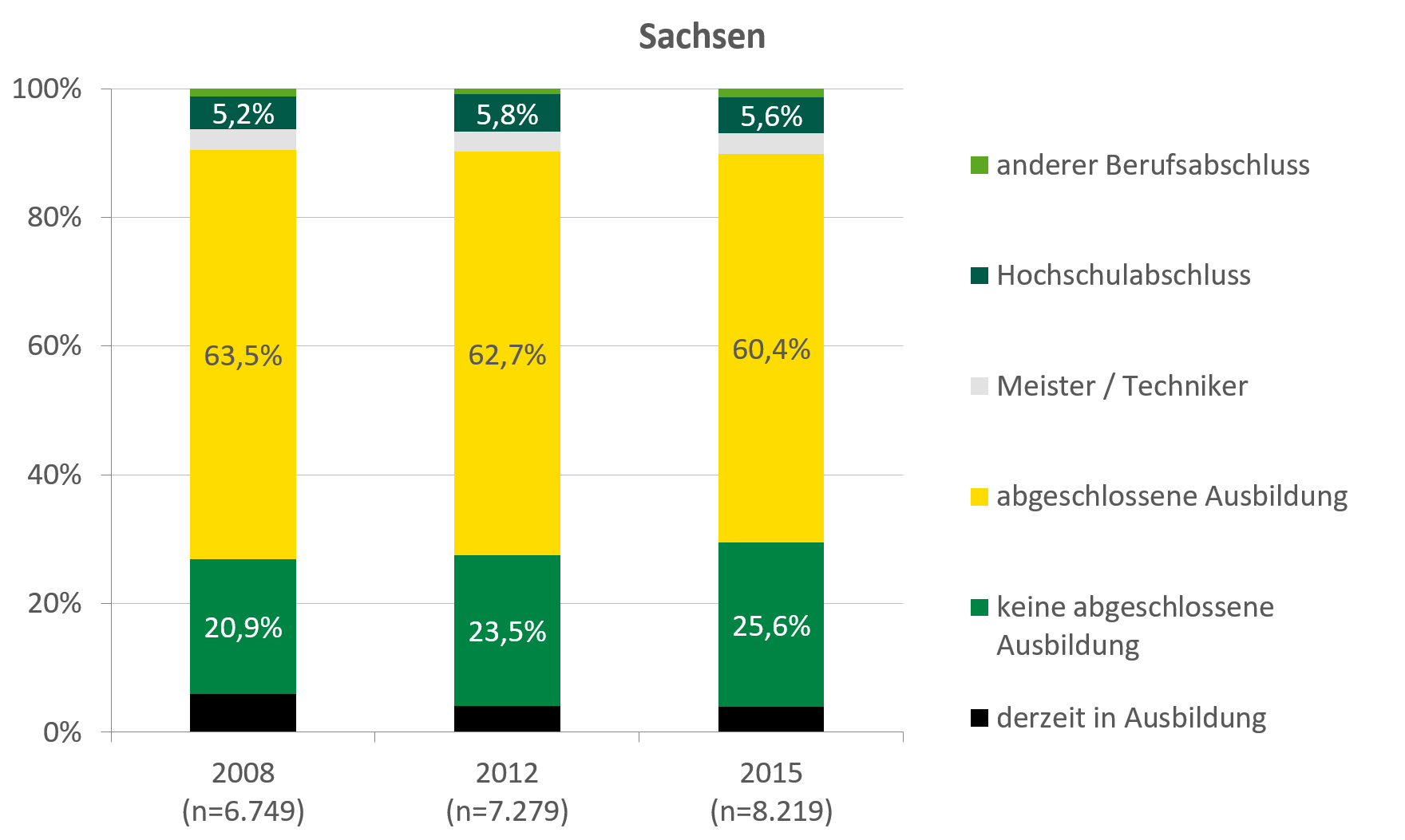 In Sachsen haben über 60 Prozent der Klientel eine abgeschlossene Ausbildung, 5,6 Prozent haben einen Hochschulabschluss. In Deutschland haben knapp 55 Prozent der Klientel eine abgeschlossene Ausbildung, 5,1 Prozent haben einen Hochschulabschluss.