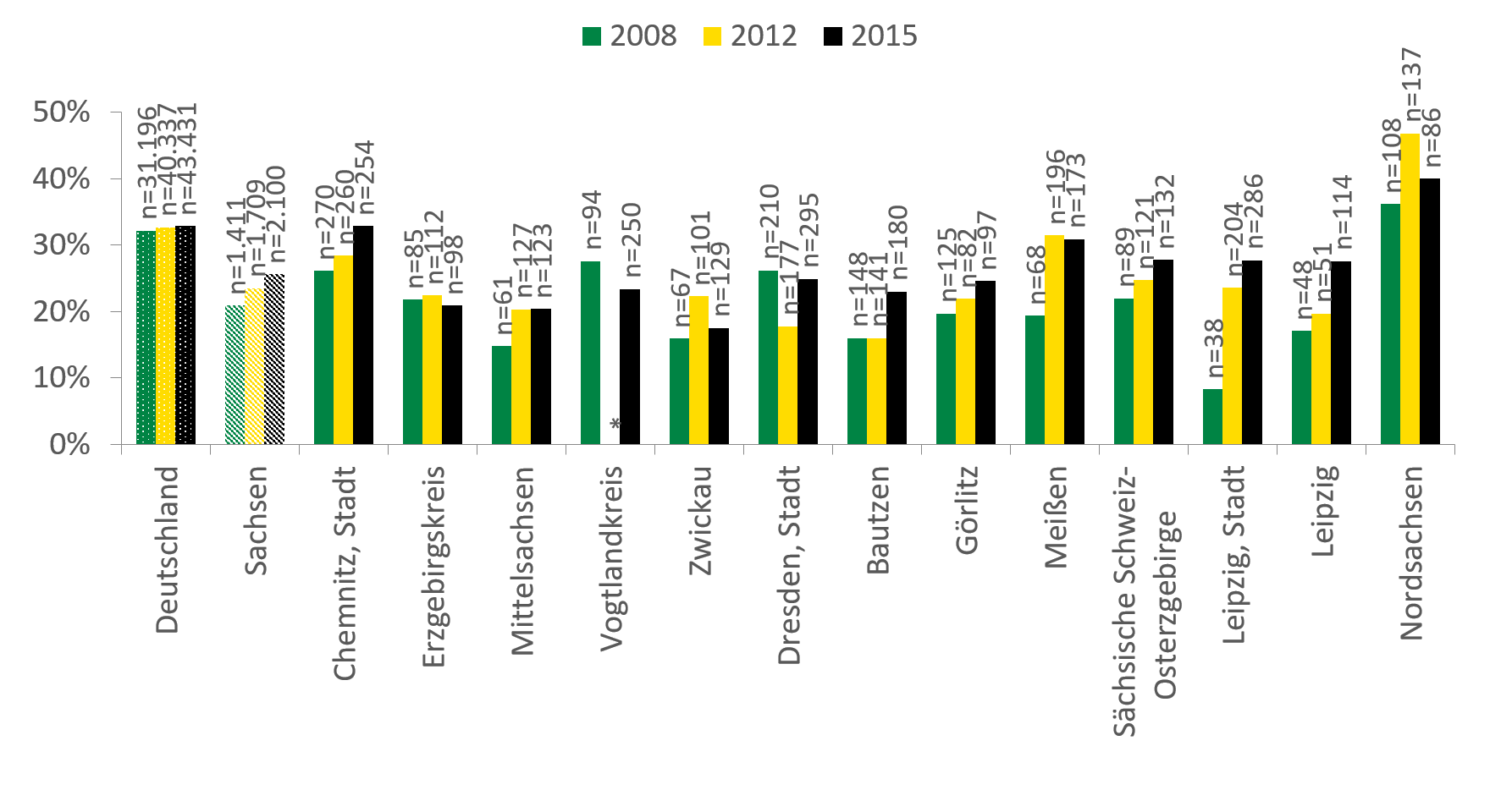 In Deutschland ist der Anteil der Klientel ohne abgeschlossenen Schulabschluss mit über 30 Prozent höher als die 25 Prozent in Sachsen, auch wenn dieser einen steigenden Trend aufweist. Mit fast 45 Prozent war der Anteil für Nordsachsen im Jahr 2012 am höchsten, auch wenn er bis 2015 auf etwas unter 40 Prozent gefallen ist, liegt er deutlich über dem Sachsendurchschnitt. In den meisten Landkreisen steigt der Anteil derer ohne Schulabschluss.