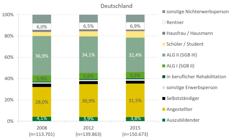 Mit 40,5 Prozent liegt der Anteil der Klientel, die im Jahr 2015 Arbeitslosengeld II beziehen, höher als in Deutschland mit 32,4 Prozent. Sachsen und Deutschland weisen im Zeitverlauf aber einen abnehmenden Trend auf. In Sachsen ist der Anteil der Klienten, die Arbeitslosengeld I beziehen, allerdings leicht gestiegen. Mit 32,4 Prozent liegt im Jahr 2015 der Anteil der Klientel, die Arbeitslosengeld II beziehen, niedriger als in Sachsen. Deutschland und Sachsen weisen im Zeitverlauf aber einen abnehmenden Trend auf.