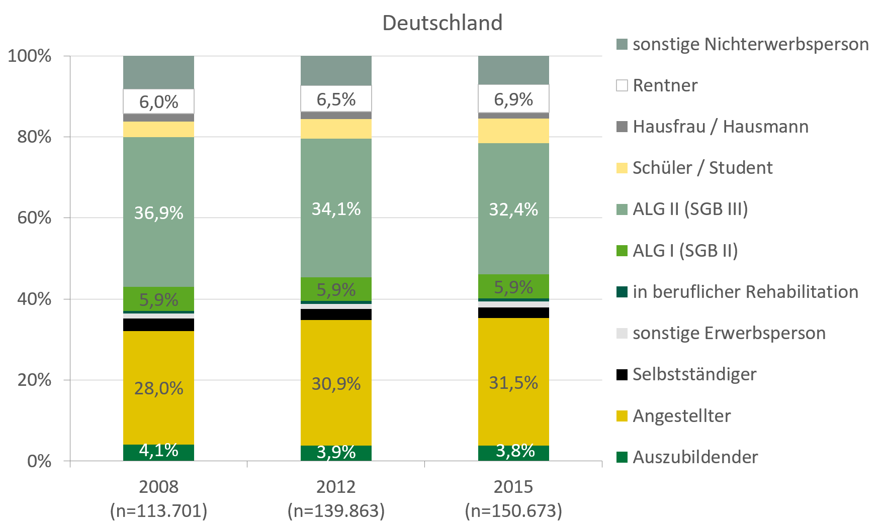 Mit 40,5 Prozent liegt der Anteil der Klientel, die im Jahr 2015 Arbeitslosengeld II beziehen, höher als in Deutschland mit 32,4 Prozent. Sachsen und Deutschland weisen im Zeitverlauf aber einen abnehmenden Trend auf. In Sachsen ist der Anteil der Klienten, die Arbeitslosengeld I beziehen, allerdings leicht gestiegen. Mit 32,4 Prozent liegt im Jahr 2015 der Anteil der Klientel, die Arbeitslosengeld II beziehen, niedriger als in Sachsen. Deutschland und Sachsen weisen im Zeitverlauf aber einen abnehmenden Trend auf.