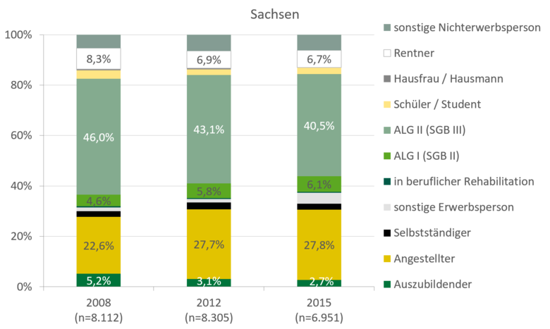Mit 40,5 Prozent liegt der Anteil der Klientel, die im Jahr 2015 Arbeitslosengeld II beziehen, höher als in Deutschland mit 32,4 Prozent. Sachsen und Deutschland weisen im Zeitverlauf aber einen abnehmenden Trend auf. In Sachsen ist der Anteil der Klienten, die Arbeitslosengeld I beziehen, allerdings leicht gestiegen. Mit 32,4 Prozent liegt im Jahr 2015 der Anteil der Klientel, die Arbeitslosengeld II beziehen, niedriger als in Sachsen. Deutschland und Sachsen weisen im Zeitverlauf aber einen abnehmenden Trend auf.