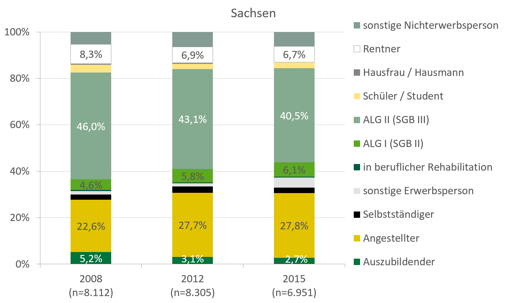 Mit 40,5 Prozent liegt der Anteil der Klientel, die im Jahr 2015 Arbeitslosengeld II beziehen, höher als in Deutschland mit 32,4 Prozent. Sachsen und Deutschland weisen im Zeitverlauf aber einen abnehmenden Trend auf. In Sachsen ist der Anteil der Klienten, die Arbeitslosengeld I beziehen, allerdings leicht gestiegen. Mit 32,4 Prozent liegt im Jahr 2015 der Anteil der Klientel, die Arbeitslosengeld II beziehen, niedriger als in Sachsen. Deutschland und Sachsen weisen im Zeitverlauf aber einen abnehmenden Trend auf.