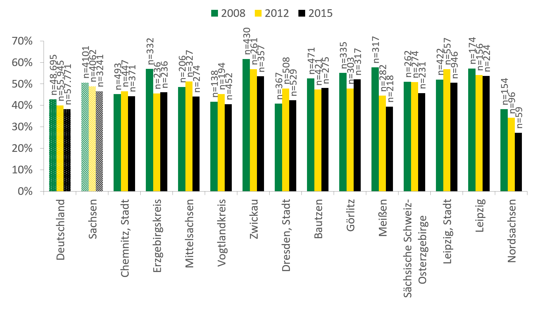 Sowohl in Deutschland als auch in Sachsen ist der Anteil der arbeitslosen Klientel in den letzten Jahren gesunken, mit knapp 45 Prozent liegt dieser in Sachsen jedoch um circa 5 Prozent höher. Mit Ausnahme von Görlitz und Dresden Stadt sind die Anteile in allen Landkreisen und kreisfreien Städten Sachsens in den letzten Jahren gesunken. In Meißen ist der Anteil seit 2015 um fast 20 Prozent gesunken. In Zwickau ist im Jahr 2015 noch über die Hälfte der Klientel arbeitslos, in Nordsachsen nur noch knapp 25 Prozent.
