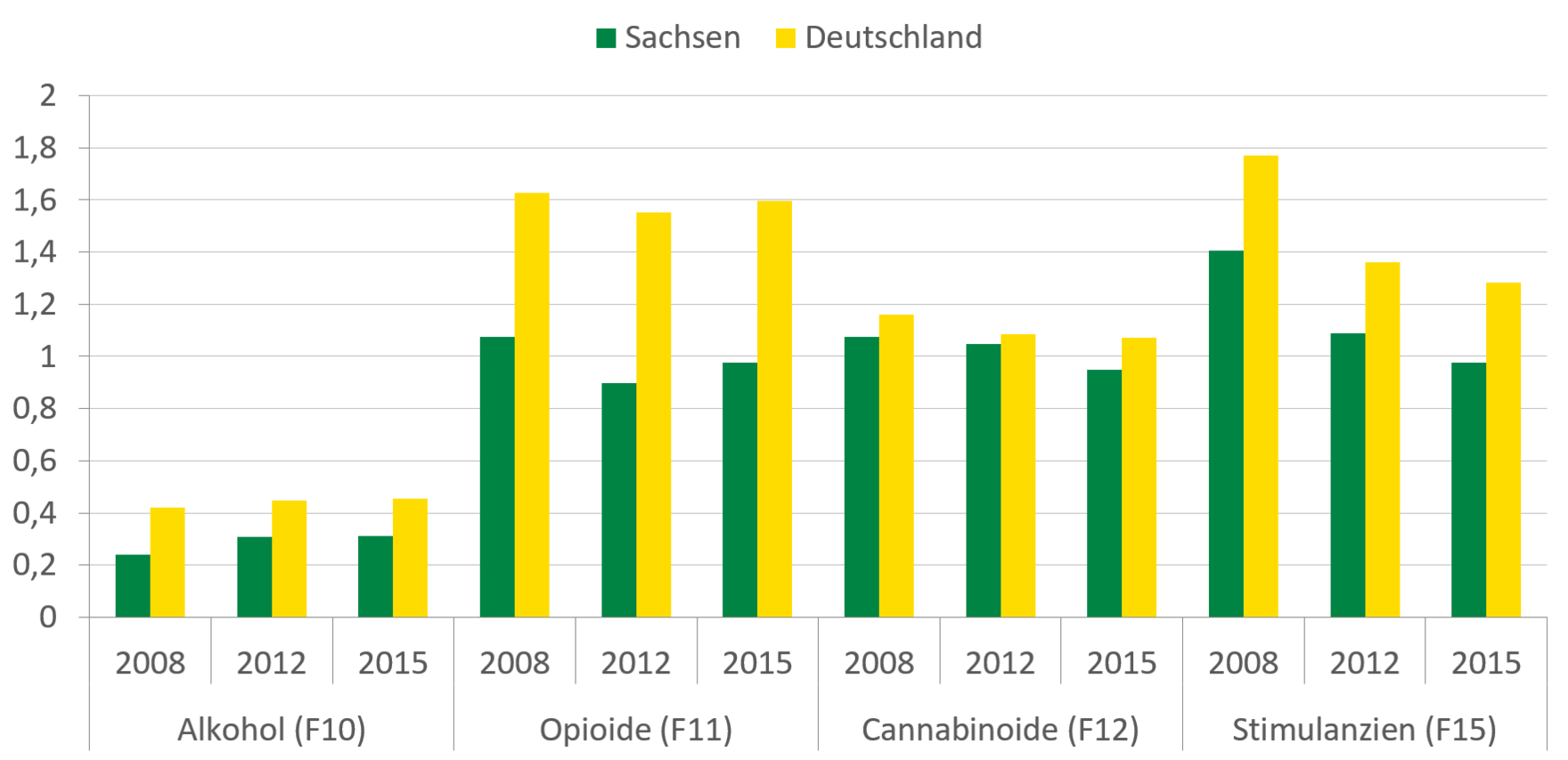 In Deutschland ist der Indexwert der Zusatzdiagnosen für Alkohol und Opioide relativ stabil geblieben, während er für Cannabinoide leicht und für Stimulanzien stärker gefallen ist. Eine ähnliche Entwicklung konnte auch in Sachsen beobachtet werden, die Werte sind aber allgemein niedriger als für Deutschland.