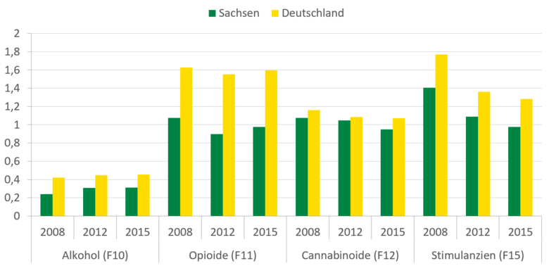 In Deutschland ist der Indexwert der Zusatzdiagnosen für Alkohol und Opioide relativ stabil geblieben, während er für Cannabinoide leicht und für Stimulanzien stärker gefallen ist. Eine ähnliche Entwicklung konnte auch in Sachsen beobachtet werden, die Werte sind aber allgemein niedriger als für Deutschland.