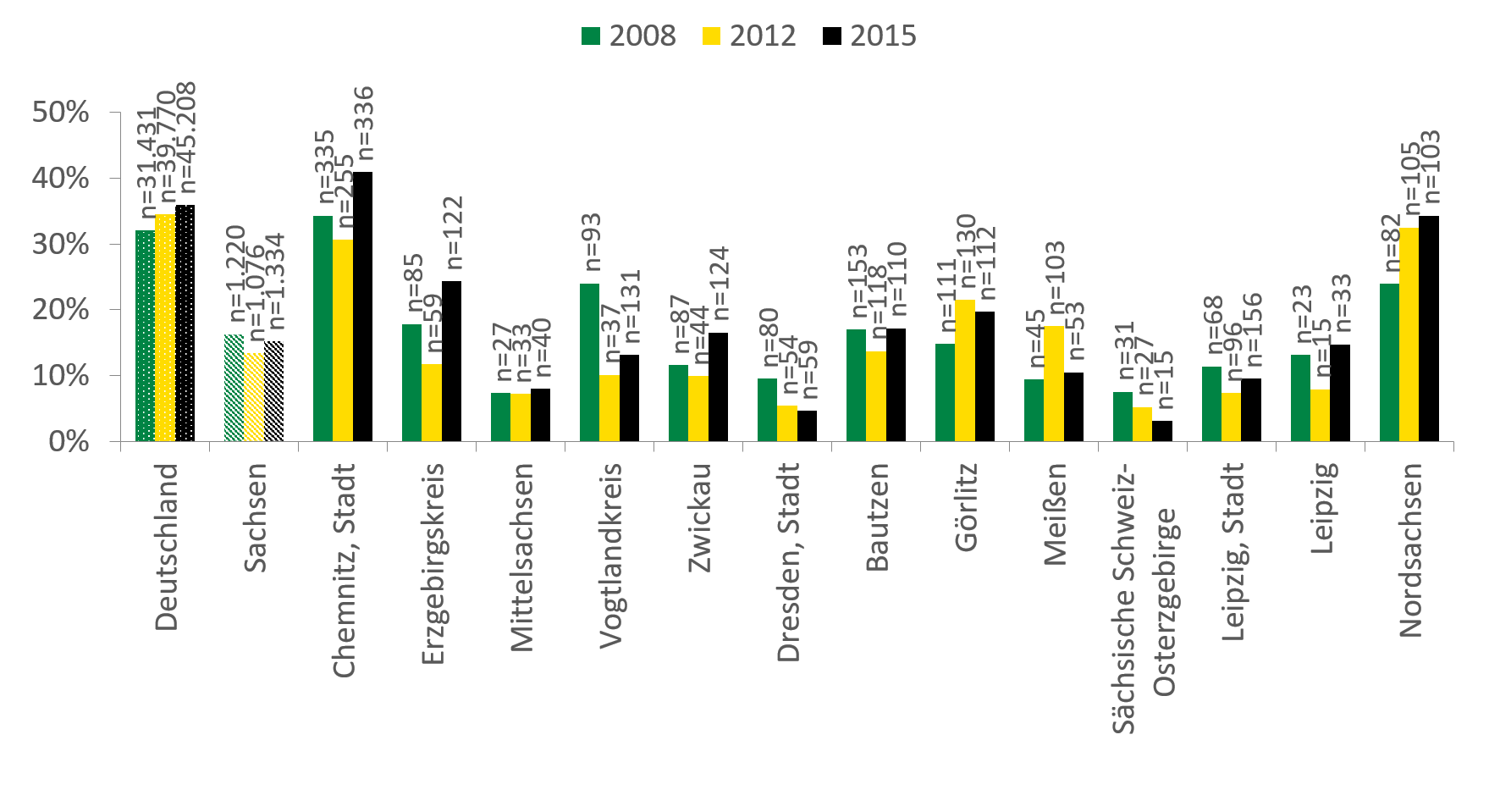 Der Anteil an Weitervermittlungen an der gesamten Klientel lag in Deutschland mit knapp 35 Prozent bei steigendem Trend fast um 20 Prozent höher als in Sachsen. Mit knapp 40 Prozent lag der Anteil in der Stadt Chemnitz über dem bundesdeutschen Durchschnitt und ist auch in Sachsen der höchste Wert. Auch in Nordsachsen war der Anteil bei steigendem Trend mit über 30 Prozent vergleichsweise hoch. In der sächsischen Schweiz hingegen wurden unter 5 Prozent der gesamten Klientel weitervermittelt.