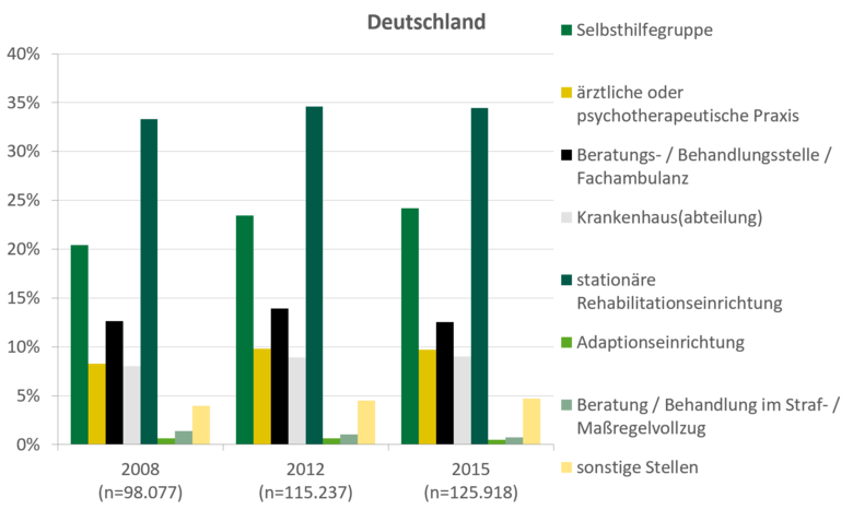 Die Abbildung zeigt die im Text beschriebenen Verteilungen für Sachsen und für Deutschland.