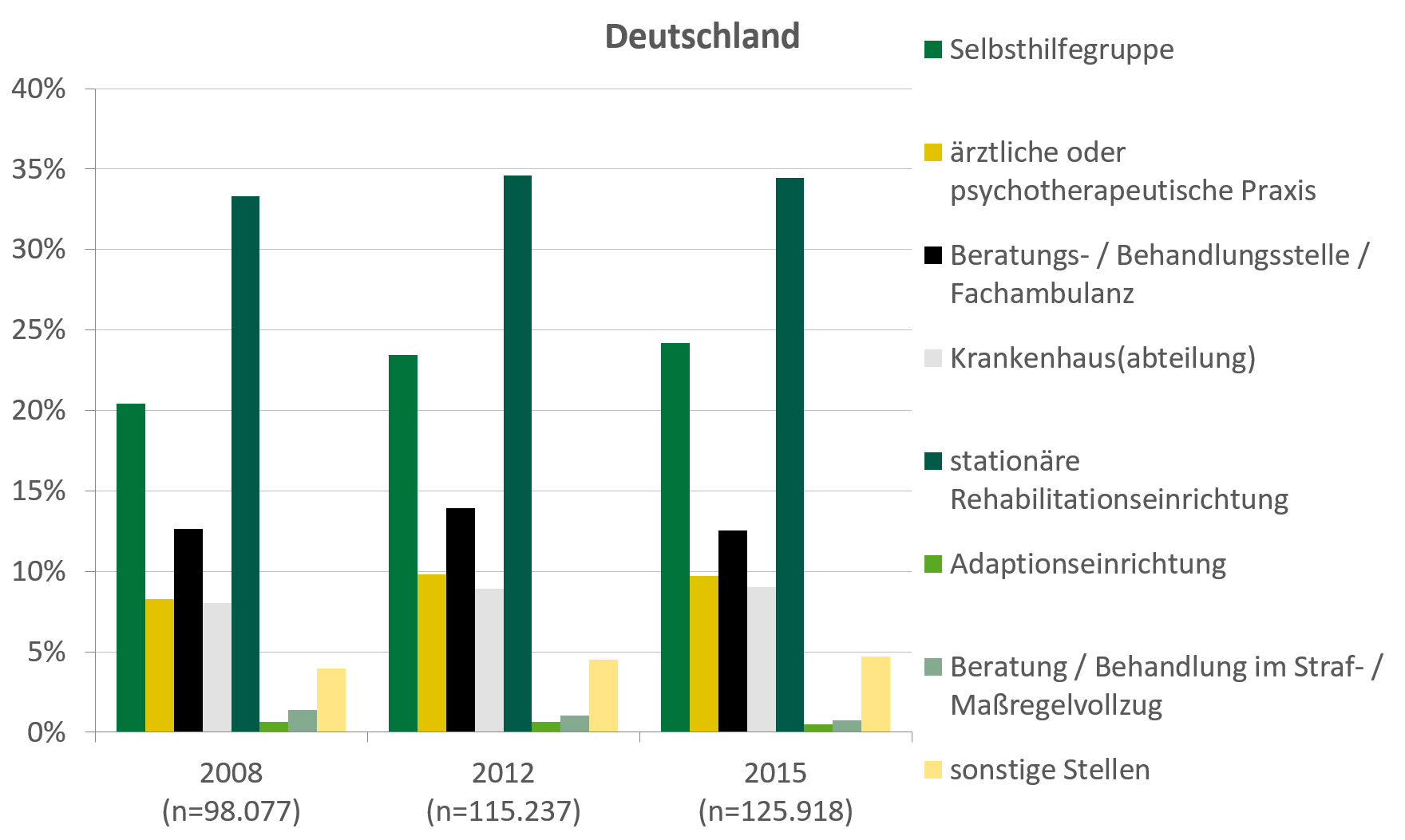 Die Abbildung zeigt die im Text beschriebenen Verteilungen für Sachsen und für Deutschland.