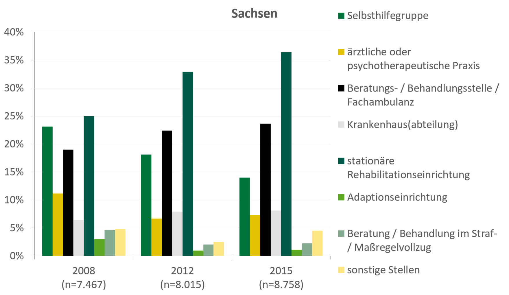 Die Abbildung zeigt die im Text beschriebenen Verteilungen für Sachsen und für Deutschland.