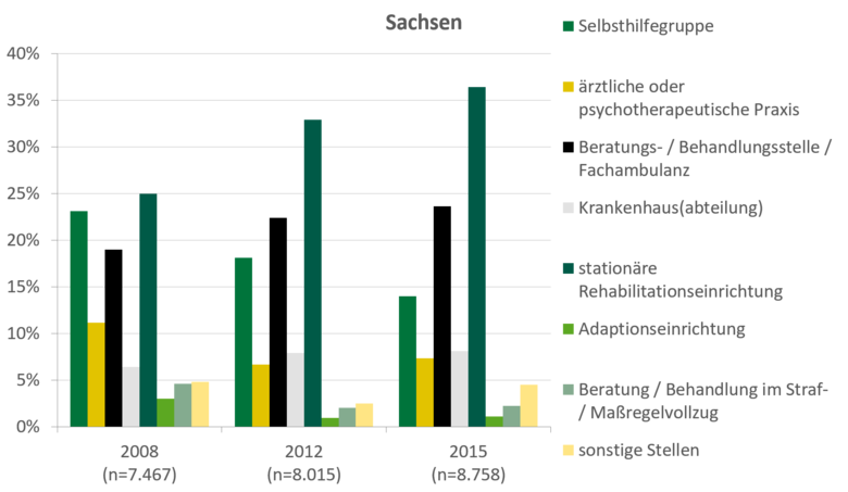 Die Abbildung zeigt die im Text beschriebenen Verteilungen für Sachsen und für Deutschland.